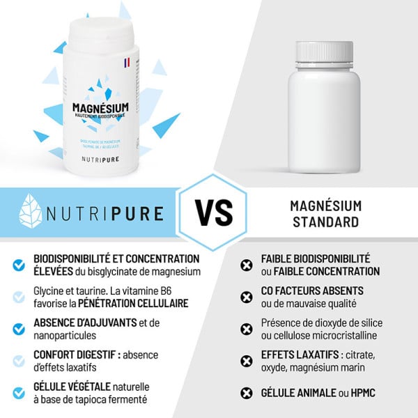 Tableau comparatif biodisponibilité des formes de magnésium